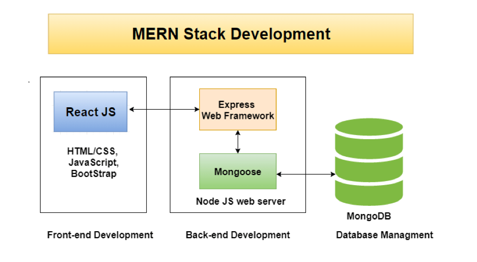 Mern стек. Архитектура веб приложений. Mern архитектура. Стек web приложения. React client