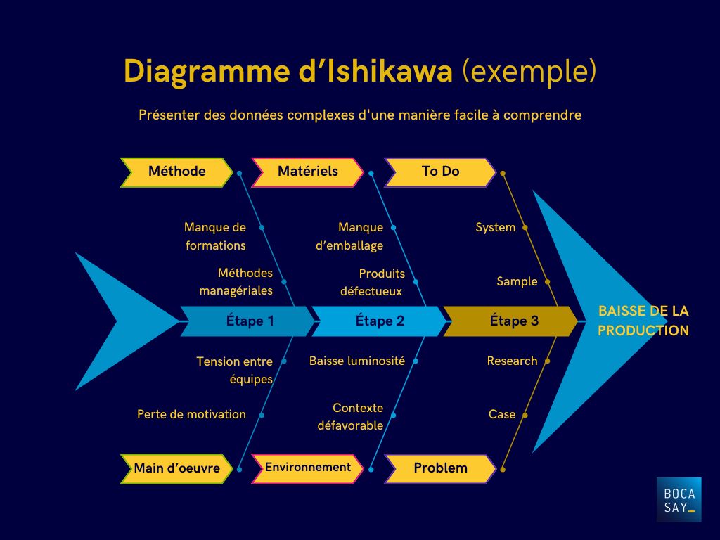 Diagramme d'Ishikawa exemple par Bocasay prestataire informatique offshore