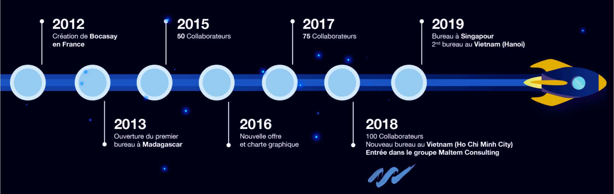 Dates-clés-de-lagence-web-offshore-Bocasay