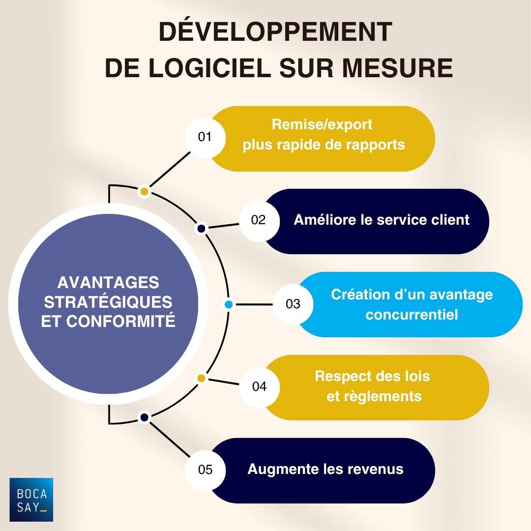 Bénéfices en avantage stratégique et conformité du développement de logiciel sur mesure
