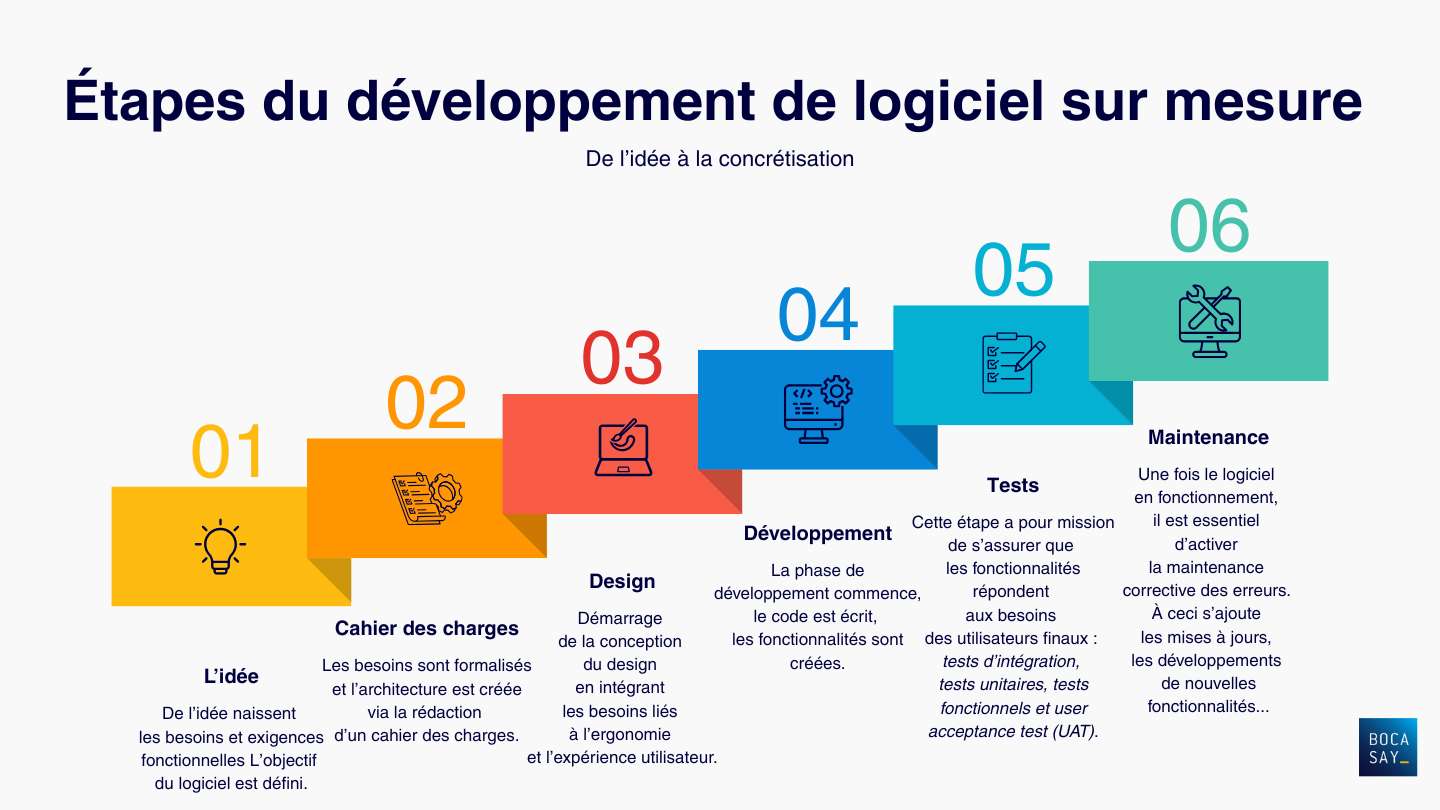 Étapes du développement de logiciel sur mesure