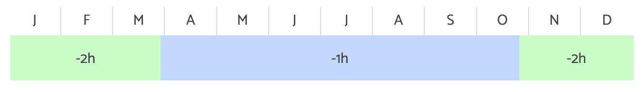 Décalage horaire France - Madagascar