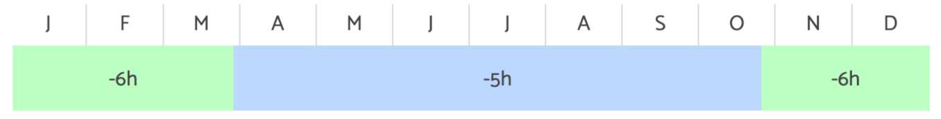 Frise des décalages horaires annuel entre Paris et Hô-Chi-Minh City (Vietnam)