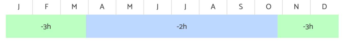 Frise des décalages horaires annuel entre Paris et Saint-Louis (Maurice)